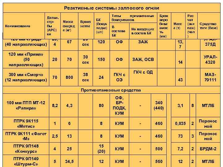 Реактивные системы залпового огняи Наименование Дальн. Масса стр снаряд бы (АРС) а (кг) км