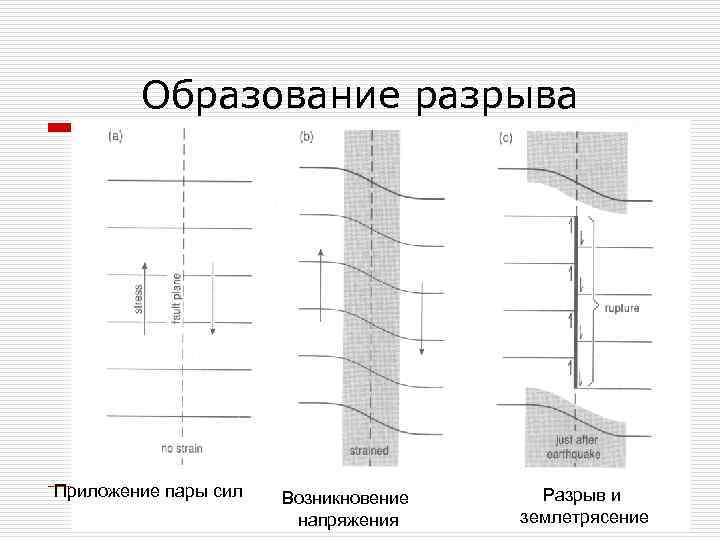 Образование разрыва Приложение пары сил Возникновение напряжения Разрыв и землетрясение 