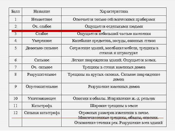 Балл Название Характеристика 1 Незаметное Отмечается только сейсмическими приборами 2 Оч. слабое Ощущается отдельными