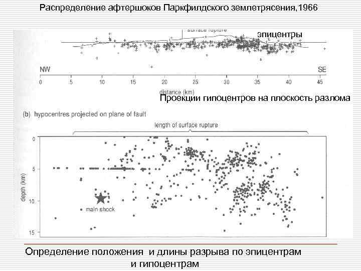 Распределение афтершоков Паркфилдского землетрясения, 1966 эпицентры Проекции гипоцентров на плоскость разлома Определение положения и