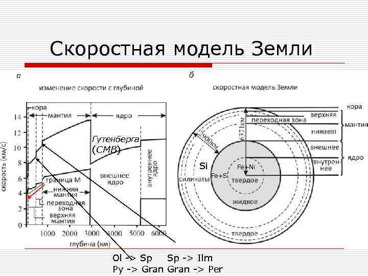 Скоростная модель Земли Гутенберга (CMB) Si Fe+Ni Fe+S Ol -> Sp Sp -> Ilm