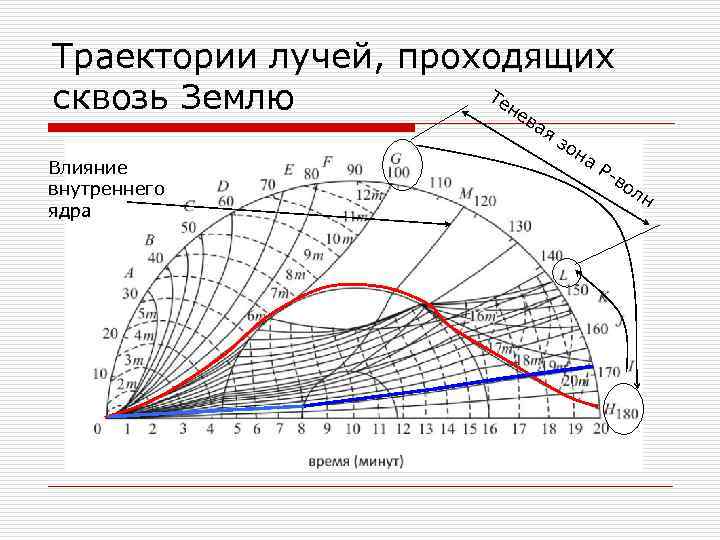 Траектории лучей, проходящих Те сквозь Землю не в ая Влияние внутреннего ядра зо на
