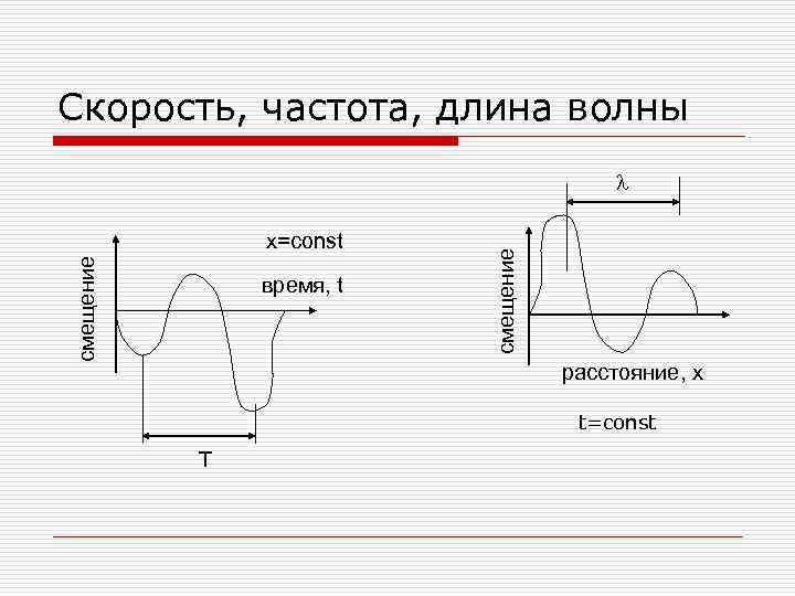 Скорость, частота, длина волны смещение x=const время, t смещение l расстояние, x t=const T