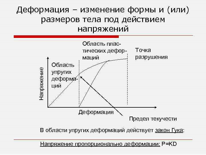 Деформация – изменение формы и (или) размеров тела под действием напряжений Напряжение Область пластических
