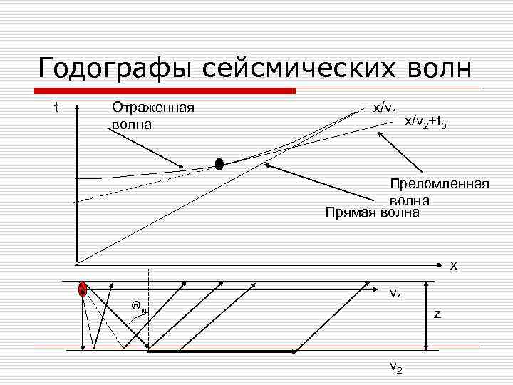 Годографы сейсмических волн t Отраженная волна x/v 1 x/v 2+t 0 Преломленная волна Прямая