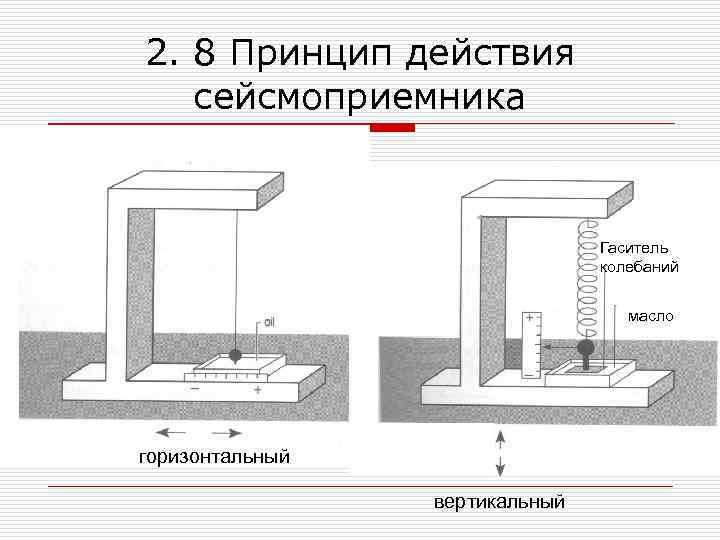 2. 8 Принцип действия сейсмоприемника Гаситель колебаний масло горизонтальный вертикальный 