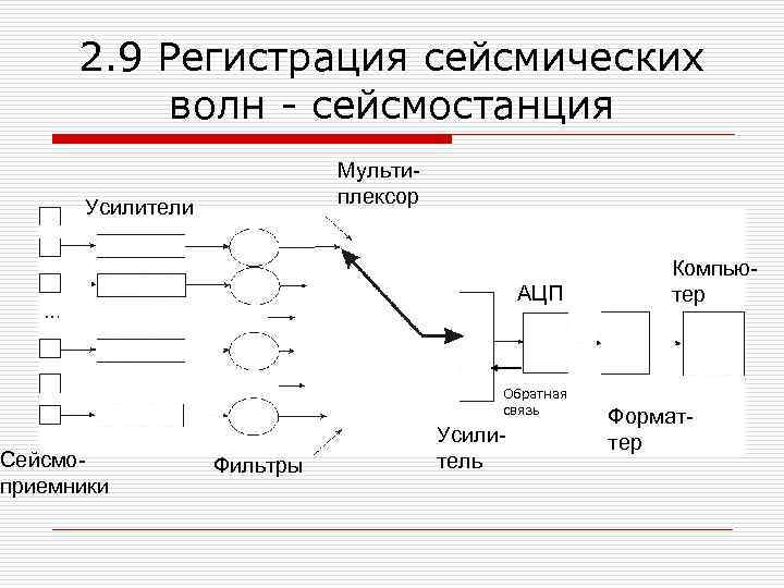 2. 9 Регистрация сейсмических волн - сейсмостанция Мультиплексор Усилители Сейсмоприемники АЦП Обратная связь Фильтры