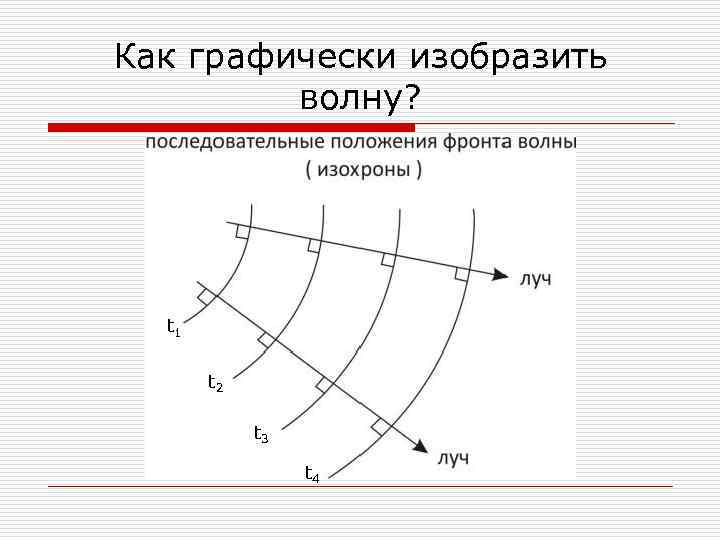 Как графически изобразить волну? t 1 t 2 t 3 t 4 