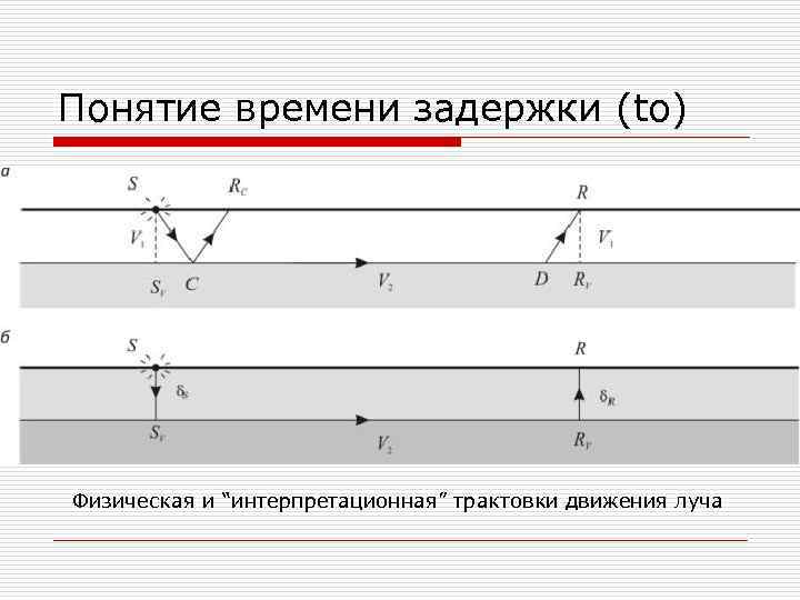 Понятие времени задержки (to) Физическая и “интерпретационная” трактовки движения луча 