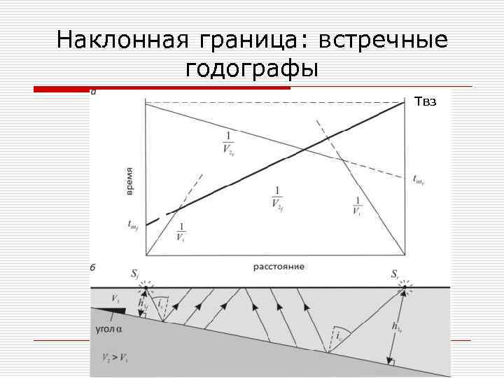 Наклонная граница: встречные годографы Tвз 