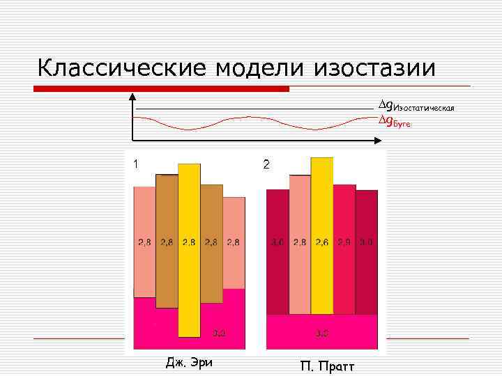 Классические модели изостазии Dg. Изостатическая Dg. Буге Дж. Эри П. Пратт 