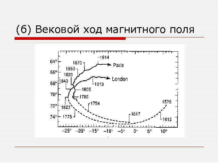 (б) Вековой ход магнитного поля 