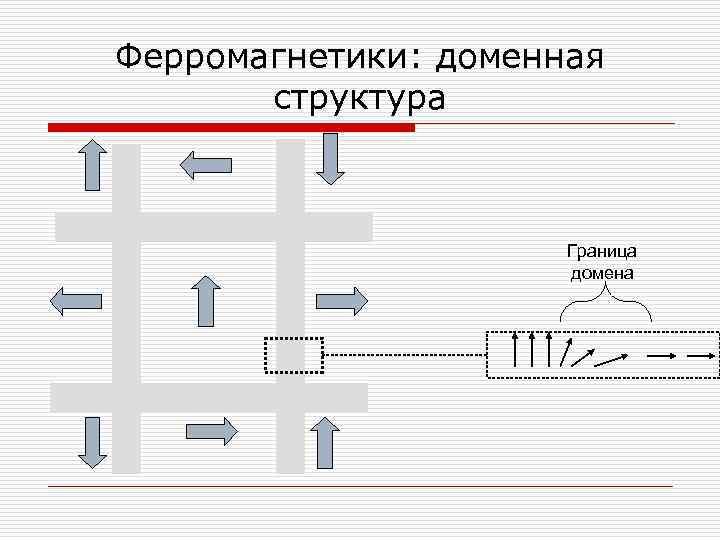 Ферромагнетики: доменная структура Граница домена 
