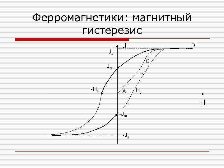 Ферромагнетики: магнитный гистерезис Js J D C Jrs B -Hc A Hc H -Jrs