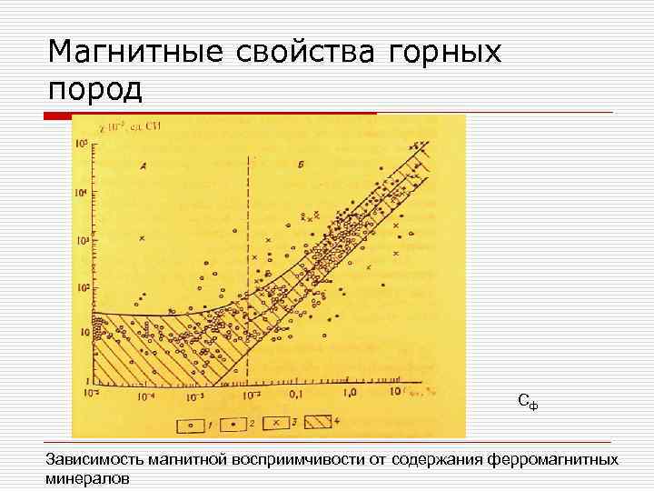Магнитные свойства горных пород Cф Зависимость магнитной восприимчивости от содержания ферромагнитных минералов 