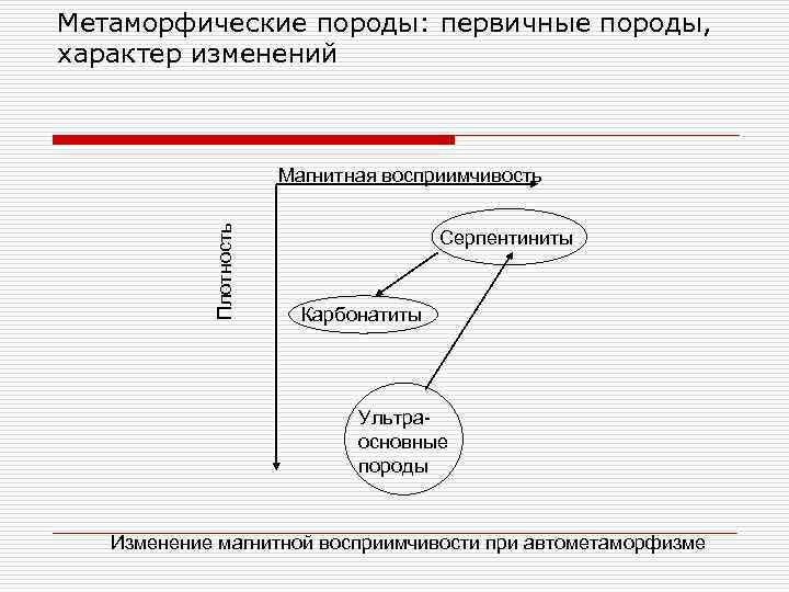 Метаморфические породы: первичные породы, характер изменений Плотность Магнитная восприимчивость Серпентиниты Карбонатиты Ультраосновные породы Изменение