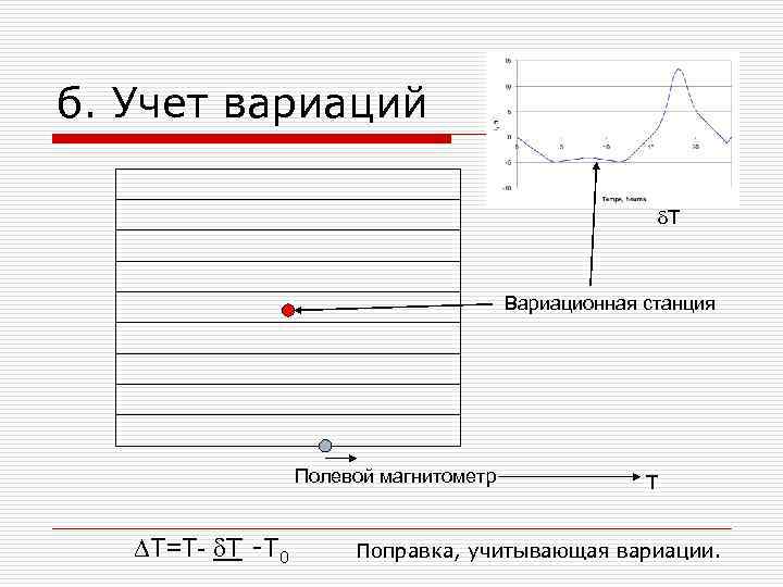 б. Учет вариаций d. T Вариационная станция Полевой магнитометр DT=T- d. T -T 0