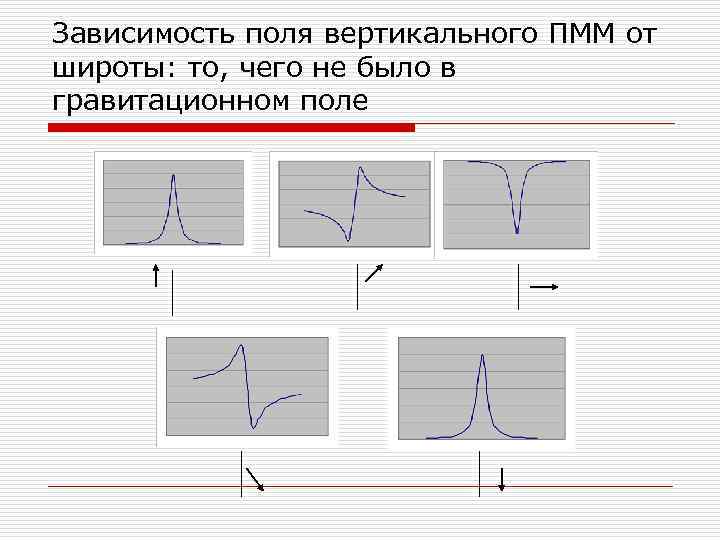 Зависимость поля вертикального ПММ от широты: то, чего не было в гравитационном поле 