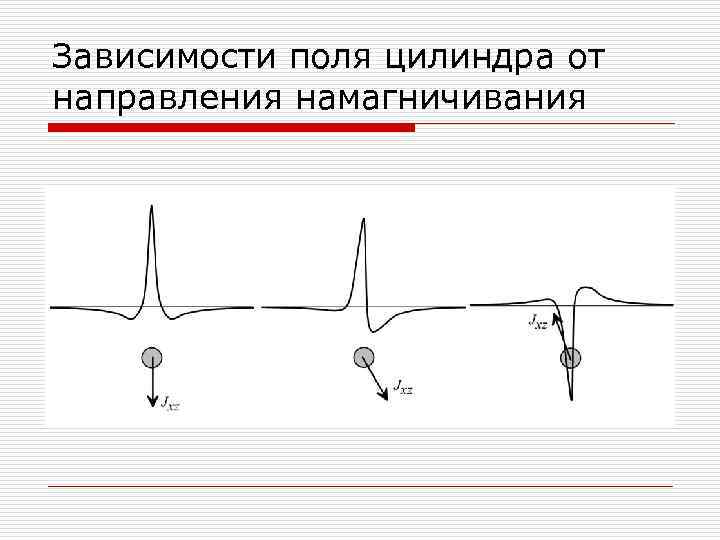 Зависимости поля цилиндра от направления намагничивания 