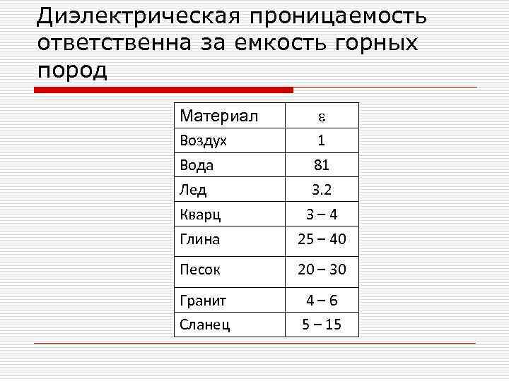 Диэлектрическая проницаемость ответственна за емкость горных пород Материал Воздух Вода Лед Кварц Глина e