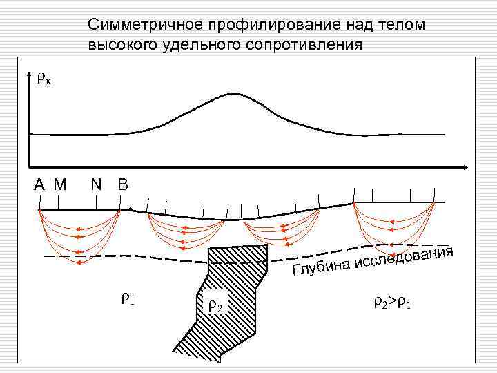 Симметричное профилирование над телом высокого удельного сопротивления rк A M N B ани исследов