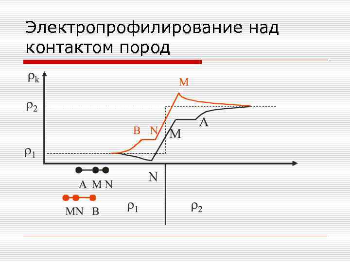 Электропрофилирование над контактом пород 