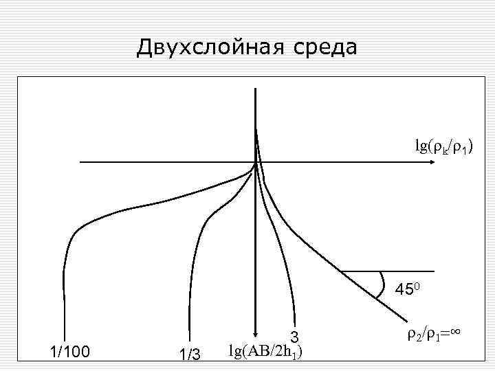 Двухслойная среда lg(rk/r 1) 450 1/100 1/3 3 lg(AB/2 h 1) r 2/r 1=∞