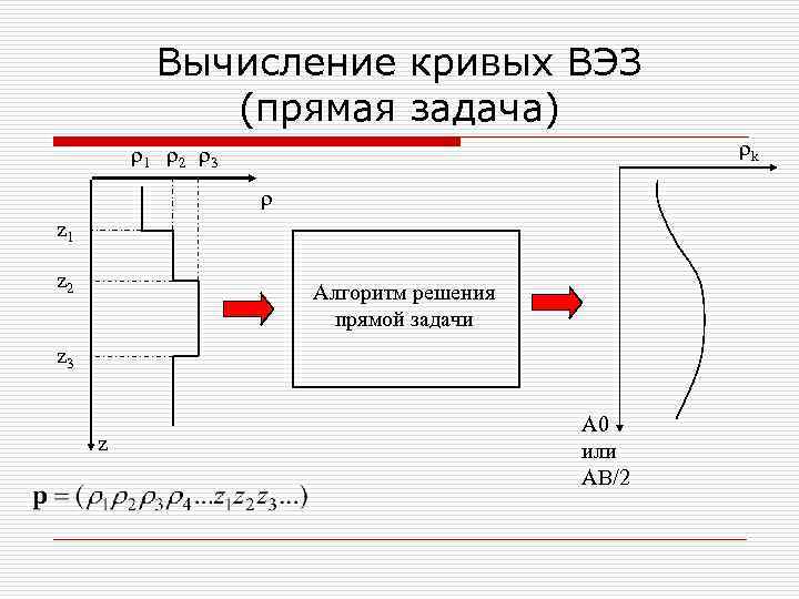 Вычисление кривых ВЭЗ (прямая задача) rk r 1 r 2 r 3 r z