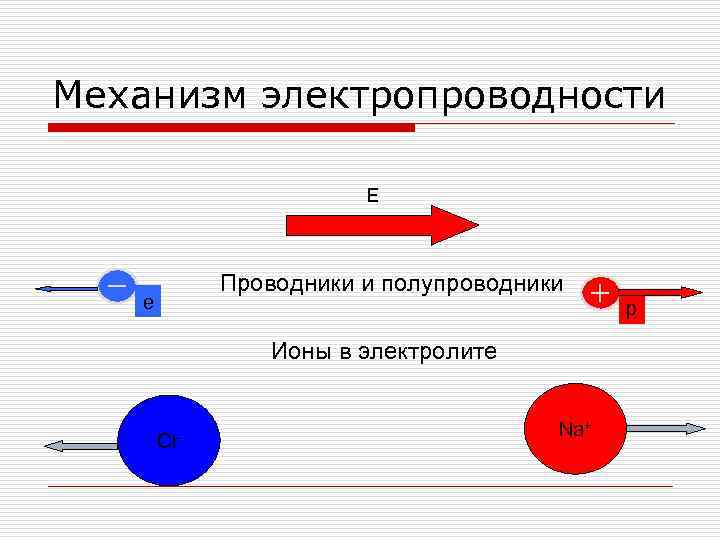 Механизм электропроводности E Проводники и полупроводники e p Ионы в электролите Cl- Na+ 