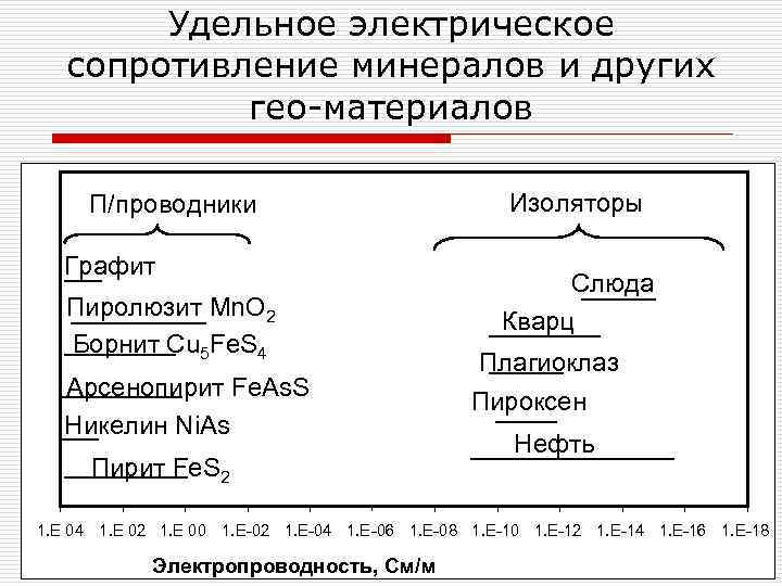 Удельное электрическое сопротивление минералов и других гео-материалов П/проводники Графит Пиролюзит Mn. O 2 Борнит