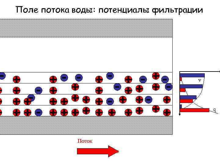 Поле потока воды: потенциалы фильтрации v q Поток -перепад напоров 