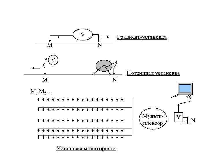 V M Градиент-установка N V Потенциал установка M N M 1 M 2 …