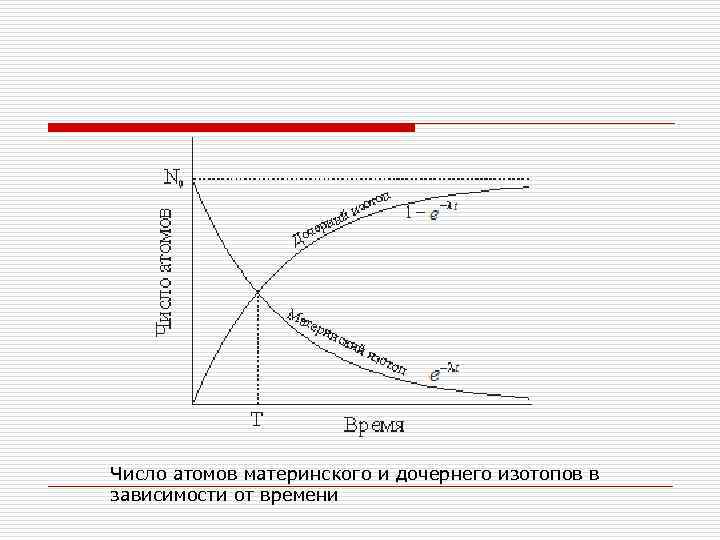 Число атомов материнского и дочернего изотопов в зависимости от времени 