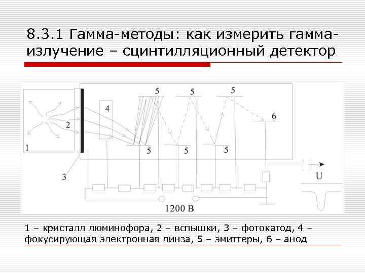 8. 3. 1 Гамма-методы: как измерить гаммаизлучение – сцинтилляционный детектор 1 – кристалл люминофора,