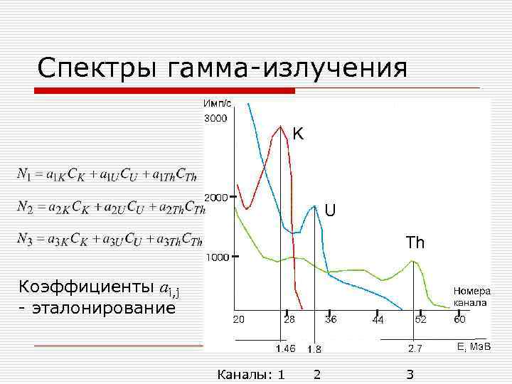 Спектры гамма-излучения K U Th Коэффициенты ai, j - эталонирование Каналы: 1 2 3
