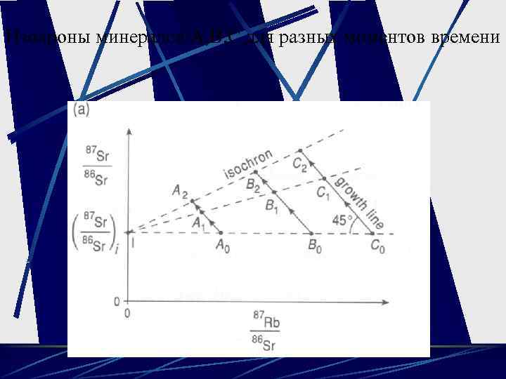 Изохроны минералов A, B, C для разных моментов времени 