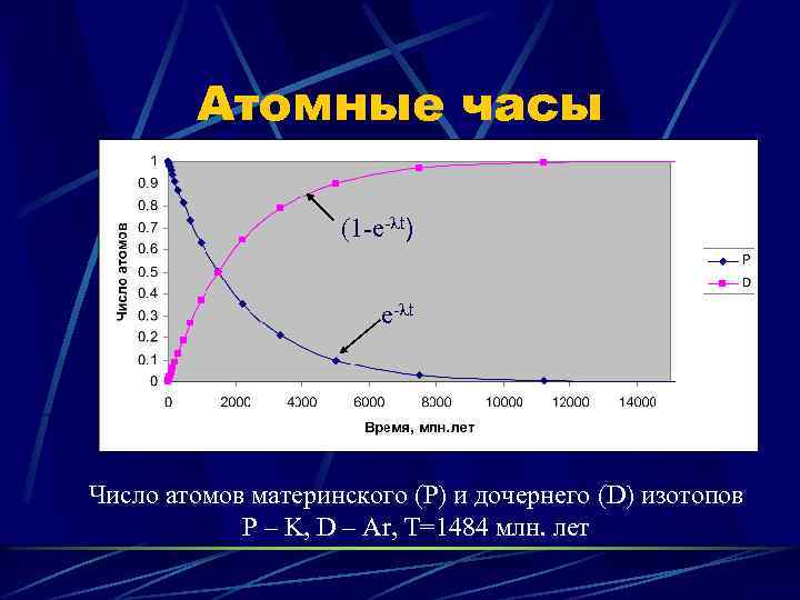 Атомные часы (1 -e- t) e- t Число атомов материнского (P) и дочернего (D)