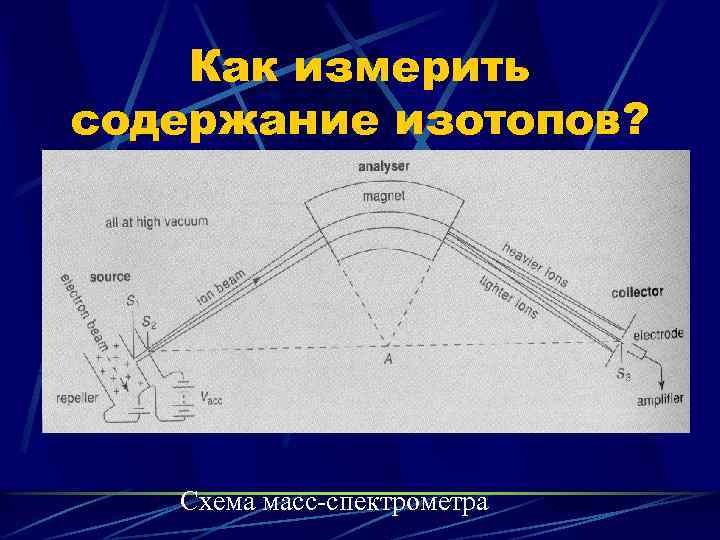 Как измерить содержание изотопов? Схема масс-спектрометра 