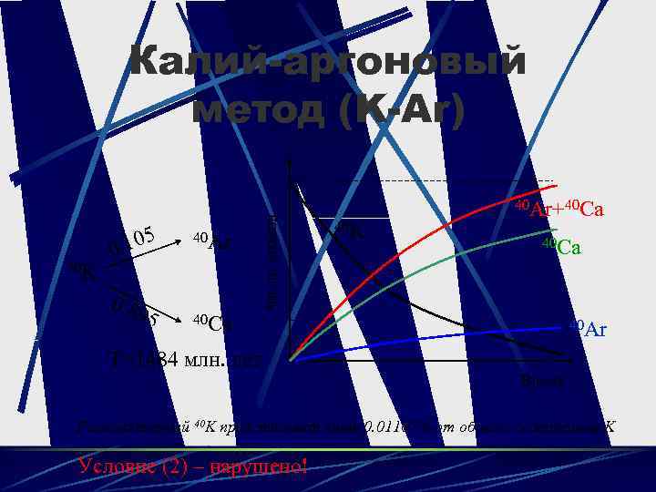 40 K . 105 0 0. 8 95 40 Ar Число атомов Калий-аргоновый метод