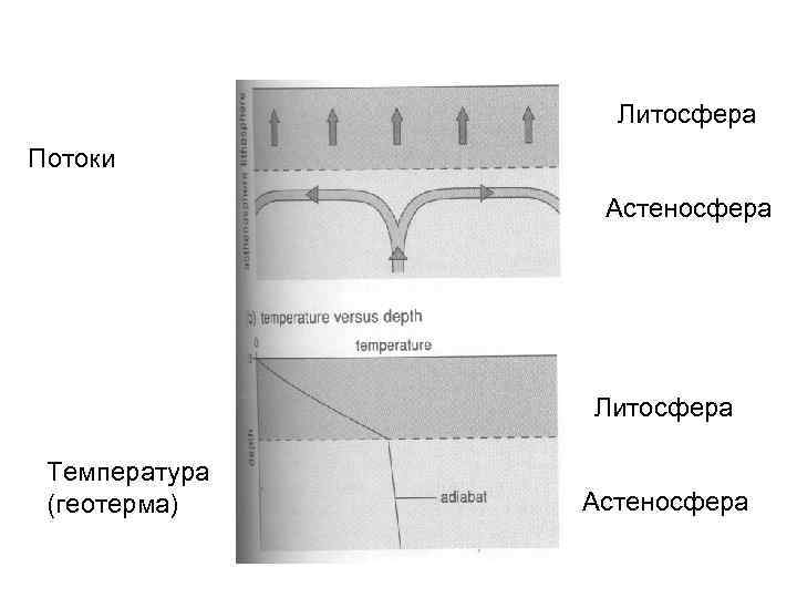 Литосфера Потоки Астеносфера Литосфера Температура (геотерма) Астеносфера 