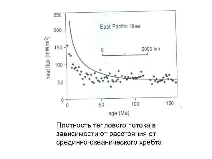 Плотность теплового потока в зависимости от расстояния от срединно-океанического хребта 