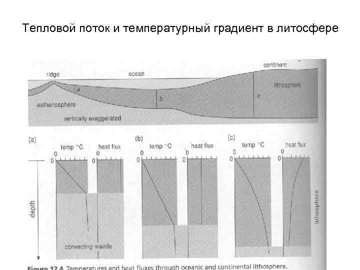 Тепловой поток и температурный градиент в литосфере 