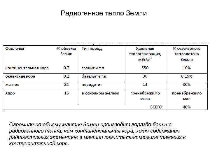 Радиогенное тепло Земли Огромная по объему мантия Земли производит гораздо больше радиогенного тепла, чем