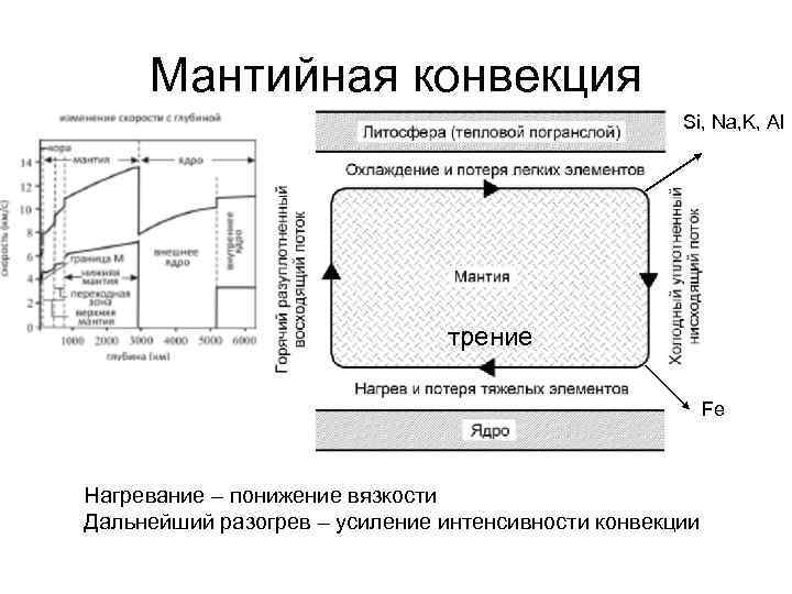 Мантийная конвекция Si, Na, K, Al трение Fe Нагревание – понижение вязкости Дальнейший разогрев