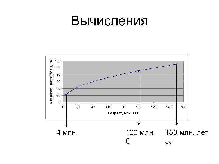 Вычисления 4 млн. 100 млн. C 150 млн. лет J 3 