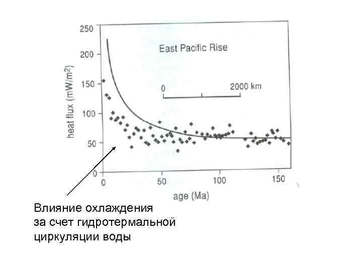 Влияние охлаждения за счет гидротермальной циркуляции воды 