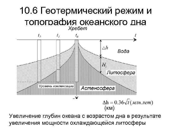 10. 6 Геотермический режим и топография океанского дна (км) Увеличение глубин океана с возрастом