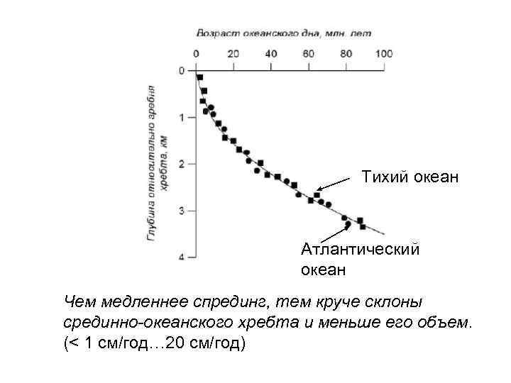 Тихий океан Атлантический океан Чем медленнее спрединг, тем круче склоны срединно-океанского хребта и меньше