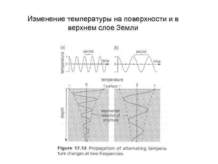 Изменение температуры на поверхности и в верхнем слое Земли 