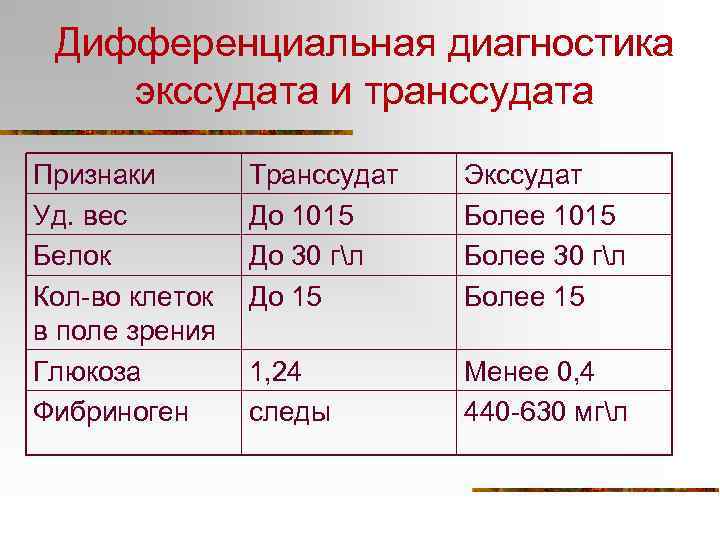 Дифференциальная диагностика экссудата и транссудата Признаки Уд. вес Белок Кол-во клеток в поле зрения